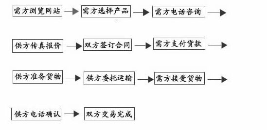 北弘泵業(yè)網上產品訂購流程